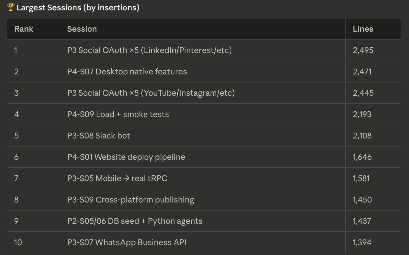Largest sessions by lines of code inserted